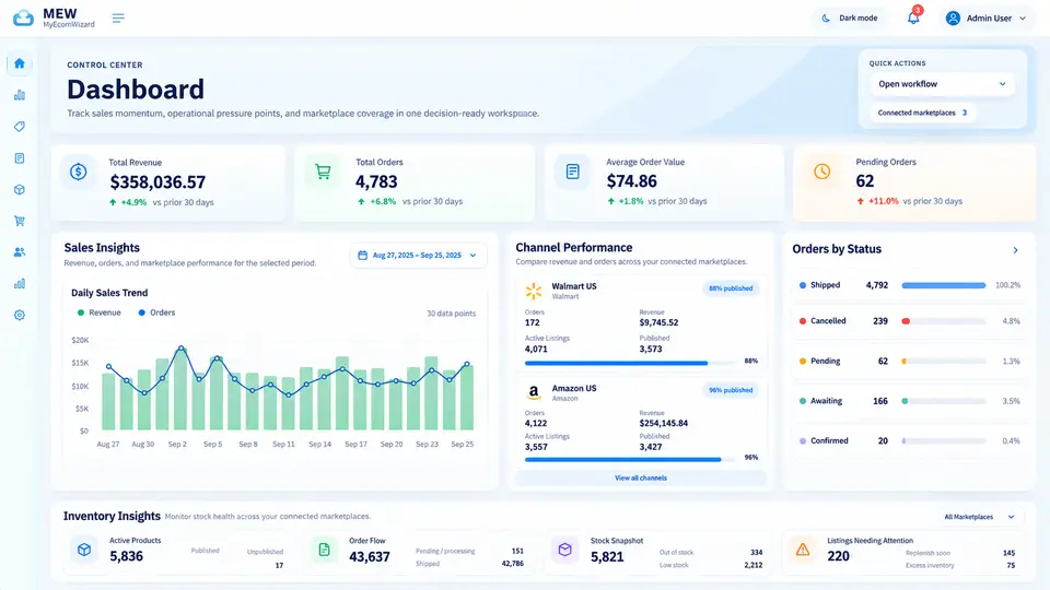 MyEcomWizard partner portal dashboard showing sales, channel, inventory and order insights